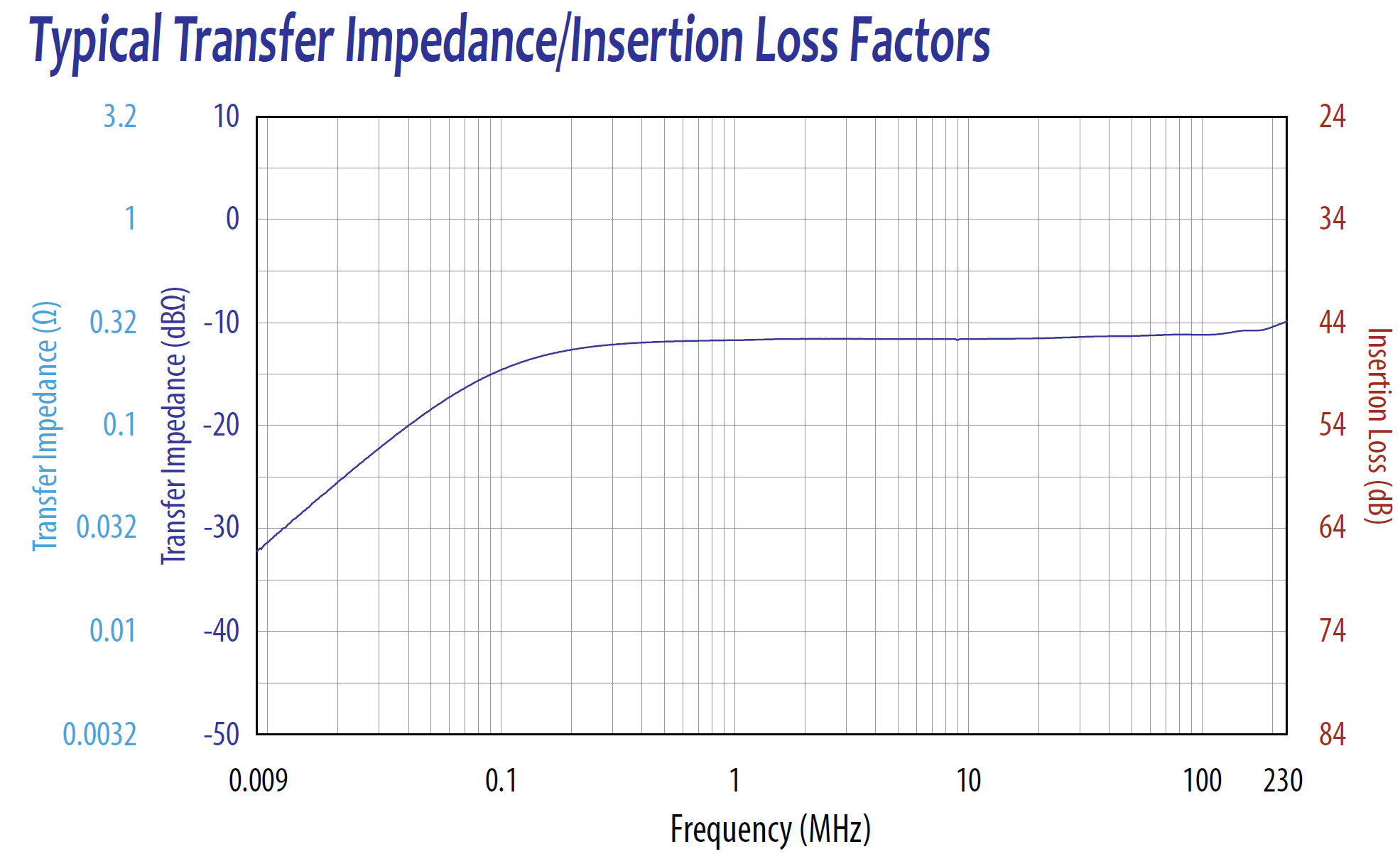 Typical Transfer Impedance/Insertion Loss Factors